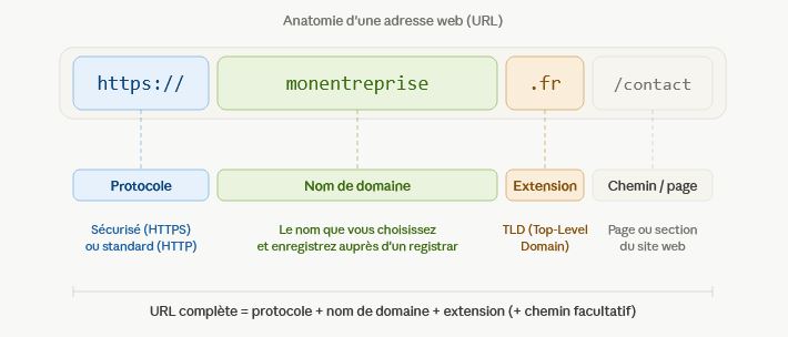 Schéma anatomie d'une URL : protocole https, nom de domaine et extension .fr